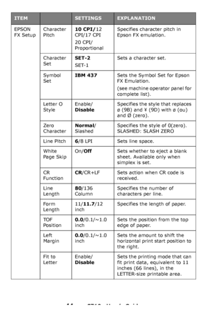 Page 4444 – C710n User’s Guide
EPSON 
FX SetupCharacter 
Pitch10 CPI/12 
CPI/17 CPI
20 CPI/
Proportional
Specifies character pitch in 
Epson FX emulation.
Character 
SetSET-2
SET-1
Sets a character set.
Symbol 
SetIBM 437Sets the Symbol Set for Epson 
FX Emulation.
(see machine operator panel for 
complete list).
Letter O 
StyleEnable/
DisableSpecifies the style that replaces 
ø (9B) and ¥ (9D) with ø (ou) 
and Ø (zero).
Zero 
CharacterNormal/
SlashedSpecifies the style of 0(zero). 
SLASHED: SLASH ZERO
Line...