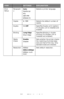 Page 3636 – C710n User’s Guide
Print 
SetupPersonalit
yAuto
PostScript
PCL
IBM PPR
EPSON FX
Selects a printer language.
Copies1- 999Selects the default number of 
copies.
DuplexOn/OffSpecifies Duplex print (option) 
if a Duplex unit is installed and 
enabled
BindingLong Edge
Short Edge
Specifies Binding in duplex 
printing (if a Duplex unit is 
installed and enabled)
Media 
CheckEnable
Disable
Sets whether the printer checks 
the matching of printed data 
size and that of the tray. Only 
standard sizes are...