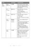 Page 4141 – C710n User’s Guide
PCL 
Setup 
(cont.)White 
Page skipOn/OffSets whether to eject a page 
without any data to print (blank 
page) upon reception of FF 
command (OCH) in PCL Mode. 
OFF: Ejecting.
CR 
FunctionCR/CR+LFSets action when CR code is 
received in PCL.
CR: Carriage Return 
CR+LF: Carriage Return and 
Line Feed
LF 
FunctionLF/LF+CRSets action when LF code is 
received in PCL.
LF: Line Feed 
LF+CR: Line Feed and Carriage 
Return
Print 
MarginNormal
1/5 inch
1/6 inch
Sets a non-printable area...