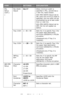 Page 4242 – C710n User’s Guide
PCL 
Setup 
(cont.)
)
Pen Width 
Adjust
On/OffWhen minimum width is 
specified in PCL, sometimes a 
1-dot line, looks broken.
With PEN WIDTH Adjust set to 
ON, when the minimum width is 
specified, the line width will be 
emphasized so as to look wider 
than a 1-dot line.
With PEN WIDTH Adjust set to 
OFF, the line will appear as 
before.
Tr a y  2  I D #1 ~ 5 ~ 59Sets the # to specify Tray 2 for 
the paper feed destination 
command (ESC&l#H) in PCL5e 
emulation.
(Displayed only...