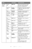 Page 4343 – C710n User’s Guide
IBM PPR 
Setup 
(cont.)Symbo 
SetIBM 437Sets the Symbol Set for IBM 
PPR (see machine operator 
panel for complete list).
Letter O 
StyleEnable/
DisableSpecifies the style that replaces 
ø (9B) and ¥ (9D) with ø (ou) 
and Ø (zero).
Zero 
CharacterNormal/
SlashedSpecifies the style of 0(zero). 
SLASHED: SLASH ZERO
Line Pitch6/8 LPISets line space.
White 
Page SkipOn/OffSets whether to eject a blank 
sheet. Available only when 
simplex is set.
CR 
FunctionCR/CR+LFSets action when CR...