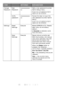 Page 4949 – C710n User’s Guide
Change 
PasswordNew 
Passwordxxxxxxxxxxxx
xxSets a new password to enter 
Admin Setup menu
From 6 to 12 alpha/numeric 
digits can be entered.
Ver ify  
passwordxxxxxxxxxxxx
xxForces the User to input the 
new password to enter Admin 
Setup.
From 6 to 12 alpha/numeric 
digits can be entered.
SettingsReset 
Settings
ExecuteResets EEPROM of CU. Resets 
User menu to the factory 
default.
If Execute is selected, exits 
from the menu.
Save 
Settings
ExecuteSaves menus currently set....