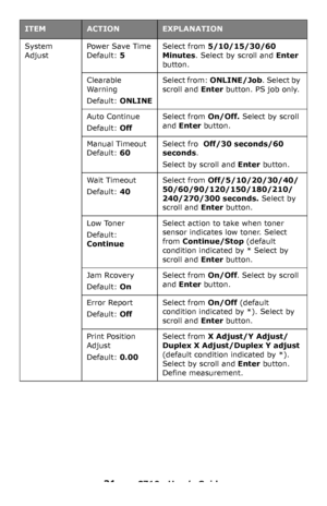 Page 3131 – C710n User’s Guide
System 
Adjust Power Save Time 
Default: 5
Select from 5/10/15/30/60 
Minutes. Select by scroll and Enter 
button.
Clearable 
Warning
Default: ONLINE
Select from: ONLINE/Job. Select by 
scroll and Enter button. PS job only.
Auto Continue
Default: Off
Select from On/Off. Select by scroll 
and Enter button.
Manual Timeout 
Default: 60
Select fro  Off/30 seconds/60 
seconds.
Select by scroll and Enter button.
Wait Timeout
Default: 40
Select from Off/5/10/20/30/40/...