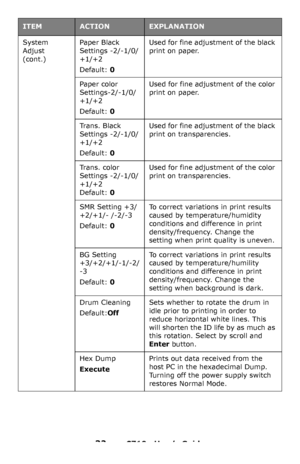 Page 3232 – C710n User’s Guide
System 
Adjust
 
(cont.)
Paper Black 
Settings -2/-1/0/
+1/+2
Default: 0
Used for fine adjustment of the black 
print on paper.
Paper color 
Settings-2/-1/0/
+1/+2
Default: 0
Used for fine adjustment of the color 
print on paper.
Trans. Black 
Settings -2/-1/0/
+1/+2
Default: 0
Used for fine adjustment of the black 
print on transparencies.
Trans. color 
Settings -2/-1/0/
+1/+2
 
Default: 0
Used for fine adjustment of the color 
print on transparencies.
SMR Setting +3/
+2/+1/-...