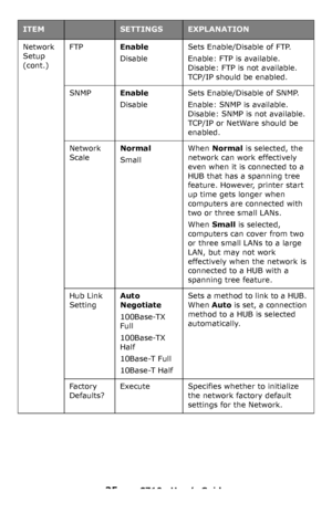 Page 3535 – C710n User’s Guide
Network 
Setup 
(cont.)FTPEnable
Disable
Sets Enable/Disable of FTP.
Enable: FTP is available. 
Disable: FTP is not available. 
TCP/IP should be enabled.
SNMPEnable
Disable
Sets Enable/Disable of SNMP.
Enable: SNMP is available. 
Disable: SNMP is not available. 
TCP/IP or NetWare should be 
enabled.
Network 
ScaleNormal
Small
When Normal is selected, the 
network can work effectively 
even when it is connected to a 
HUB that has a spanning tree 
feature. However, printer start 
up...