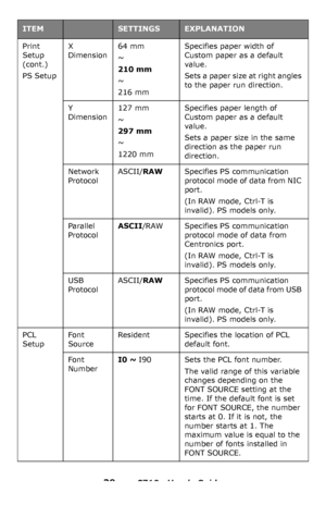 Page 3939 – C710n User’s Guide
Print 
Setup 
(cont.)
PS Setup
X 
Dimension64 mm
~
210 mm
~
216 mm
Specifies paper width of 
Custom paper as a default 
value.
Sets a paper size at right angles 
to the paper run direction.
Y 
Dimension127 mm
~
297 mm
~
1220 mm
Specifies paper length of 
Custom paper as a default 
value.
Sets a paper size in the same 
direction as the paper run 
direction.
Network 
Protocol
ASCII/RAWSpecifies PS communication 
protocol mode of data from NIC 
port.
(In RAW mode, Ctrl-T is...