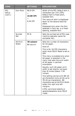 Page 4040 – C710n User’s Guide
PCL 
Setup 
(cont.)Font Pitch99.9 CPI
~
10.00 CPI
~
0.44 CPI
Width of the PCL default font in 
characters per inch (CPI). 
Default font is fixed-pitch, 
scalable font.
The value of pitch is displayed 
down to the second decimal 
place.
Displayed only when the font 
selected in Font No. is a fixed-
spacing, scalable font.
Symbol 
SetPC-8Sets the symbol set of PCL (see 
machine operator panel for 
complete list).
A4 Print 
Width78 column
80 column
Sets the number of characters 
for...