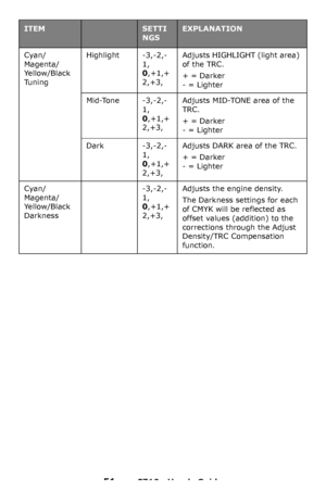 Page 5151 – C710n User’s Guide
Cyan/
Magenta/
Yellow/Black 
TuningHighlight-3,-2,-
1, 
0,+1,+
2,+3, Adjusts HIGHLIGHT (light area) 
of the TRC.
+ = Darker 
- = Lighter
Mid-Tone-3,-2,-
1, 
0,+1,+
2,+3, Adjusts MID-TONE area of the 
TRC.
+ = Darker 
- = Lighter
Dark-3,-2,-
1, 
0,+1,+
2,+3, Adjusts DARK area of the TRC.
+ = Darker 
- = Lighter
Cyan/
Magenta/
Yellow/Black 
Darkness-3,-2,-
1, 
0,+1,+
2,+3, Adjusts the engine density.
The Darkness settings for each 
of CMYK will be reflected as 
offset values...