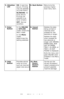 Page 2222 – C710n User’s Guide
5. Attention 
LEDON: A warning 
occurs. Printing 
may be possible 
(e.g low toner).
BLINKING: An 
error occurs. 
Printing not 
possible (e.g. 
toner empty).
OFF: Normal 
condition.6. Back ButtonReturns to the 
previous higher 
level menu item.
7. Enter 
ButtonIn the ONLINE 
or OFFLINE 
mode: enters the 
Menu mode.
In the Menu 
mode: 
determines the 
setting selected.8. Cancel 
ButtonDeletes the data 
being printed or 
received when 
pressed for two 
seconds or longer.
Deletes the...