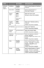 Page 3434 – C710n User’s Guide
Network 
Setup 
(cont.)NetWareEnable
Disable
Sets Enable/Disable of NetWare 
Protocol.
EtherTalkEnable
Disable
Sets Enable/Disable of 
EtherTalk Protocol.
Frame 
Ty p eAuto
802.2
802.3
Ethernet II
SNAP
Sets the frame type.
Netware should be enabled.
Ty p e I P  
Address 
SetAuto
Manual
Sets the IP Address setting 
method.
TCP/IP should be enabled.
IP Addressxxx.xxx.xxx.xx
xSets the IP Address.
TCP/IP should be enabled.
Subnet 
Maskxxx.xxx.xxx.xx
xSets the Subnet Mask.
TCP/IP...