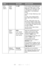 Page 3737 – C710n User’s Guide
Print 
Setup 
(cont.)To n e r  
Save
 
Mode
On/OffThis function works effectively 
only if the data input is color 
RGB data. This setting is valid 
in PS and PCL, but does not 
take effect in the following 
cases.
(1) PS: If Color Matching is set 
OFF.
(2) PS: If any setting other 
than ASIC Color Matching is 
set.
(3) PS: CMYK data when Ink 
Simulation Mode is used (valid 
in any other cases except Case 
(1) and Case (2) above as long 
as data is RGB).
(4) PCL binary data...