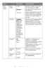 Page 3838 – C710n User’s Guide
Print 
Setup 
(cont.)Form 
Length5 lines
~
60 lines
~
128 lines
Sets the number of lines that 
can be printed on a page
Not valid for PS (valid only for 
PCL/HP-GL2).
Default values listed to the left 
are for Letter/A4. In practice, 
however, they change according 
to the size of paper loaded in 
the tray.
Edit SizeCassette 
Size/
Letter/
Executive/
Legal14/
Legal13.5/
Legal13/A4/
A5/A6/B5/
Custom/C5/
Com-10 
Envelope/
Monarch 
Envelope/DL 
Envelope/C5/
Com-9 
Envelope
Sets the...