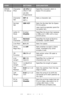 Page 4444 – C710n User’s Guide
EPSON 
FX SetupCharacter 
Pitch10 CPI/12 
CPI/17 CPI
20 CPI/
Proportional
Specifies character pitch in 
Epson FX emulation.
Character 
SetSET-2
SET-1
Sets a character set.
Symbol 
SetIBM 437Sets the Symbol Set for Epson 
FX Emulation.
(see machine operator panel for 
complete list).
Letter O 
StyleEnable/
DisableSpecifies the style that replaces 
ø (9B) and ¥ (9D) with ø (ou) 
and Ø (zero).
Zero 
CharacterNormal/
SlashedSpecifies the style of 0(zero). 
SLASHED: SLASH ZERO
Line...