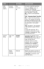 Page 4848 – C710n User’s Guide
HDD 
Setup 
(cont.)Format 
PartitionPCL
Common
PS
Formats a specified partition.
When the Enter button is 
pressed, the following 
confirmation message appears.
Are You Sure? Yes/No
No =l return to the previous 
menu.
Yes = Execute Now? Yes/No
No i=l return to the previous 
menu. The request to execute 
partition formatting is put into 
the memory and formatting will 
be executed at next power 
cycle.
Yes =shutdown. The partition 
is formatted at power Off/On 
cycle.
In Non-PS...