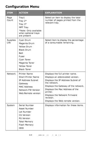 Page 2525 – C710n User’s Guide
Configuration Menu
ITEMACTIONEXPLANATION
Page 
CountTr a y 1
Tr a y  2 *
Tr a y  3 *
MPT Tray
*Note: Only available 
when optional trays 
are present
Select an item to display the total 
number of pages printed from the 
relevant tray.
Supplies 
LifeCyan Drum
Magenta Drum
Yellow Drum
Black Drum
Belt
Fuser
Cyan Toner 
Magenta Toner
Yellow Toner
Black Toner
Select item to display the percentage 
of a consumable remaining.
NetworkPrinter Name
Short Printer Name
IP Address Subnet...