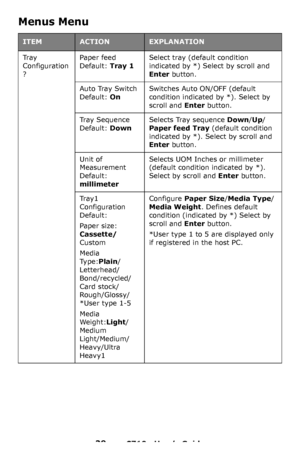 Page 2929 – C710n User’s Guide
Menus Menu 
ITEMACTIONEXPLANATION
Tr a y  
Configuration
?Paper feed 
Default: Tray 1
Select tray (default condition 
indicated by
 *) Select by scroll and 
Enter button.
Auto Tray Switch 
Default: On
Switches Auto ON/OFF (default 
condition indicated by
 *). Select by 
scroll and Enter button.
Tr a y  S e q u e n c e 
Default: Down
Selects Tray sequence Down/Up/
Paper feed Tray (default condition 
indicated by
 *). Select by scroll and 
Enter button.
Unit of 
Measurement...