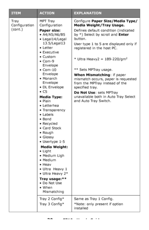 Page 3030 – C710n User’s Guide
Tray 
Configuration 
(cont.)MPT Tray 
Configuration
Paper size:
•A4/A5/A6/B5
• Legal14/Legal 
13.5/Legal13
• Letter
• Executive
•Custom
•Com-9 
Envelope
• Com-10 
Envelope
•Monarch 
Envelope
•DL Envelope
•C5
Media Type:
• Plain
• Letterhea
•Transparency
•Labels
•Bond
•Recycled
•Card Stock
•Rough
• Glossy
• Usertype 1-5
 Media Weight:
•Light
•Medium Ligh
•Medium
•Heav
• Ultra  Heavy 1
•Ultra Heavy 2*
Tray usage:**
•Do Not Use
•When 
Mismatching
Configure Paper Size/Media Type/...