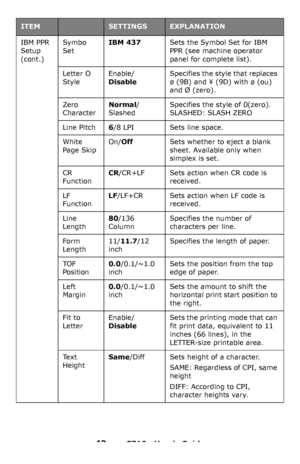 Page 4343 – C710n User’s Guide
IBM PPR 
Setup 
(cont.)Symbo 
SetIBM 437Sets the Symbol Set for IBM 
PPR (see machine operator 
panel for complete list).
Letter O 
StyleEnable/
DisableSpecifies the style that replaces 
ø (9B) and ¥ (9D) with ø (ou) 
and Ø (zero).
Zero 
CharacterNormal/
SlashedSpecifies the style of 0(zero). 
SLASHED: SLASH ZERO
Line Pitch6/8 LPISets line space.
White 
Page SkipOn/OffSets whether to eject a blank 
sheet. Available only when 
simplex is set.
CR 
FunctionCR/CR+LFSets action when CR...