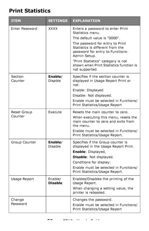 Page 5252 – C710n User’s Guide
Print Statistics
ITEMSETTINGSEXPLANATION
Enter PasswordXXXXEnters a password to enter Print 
Statistics menu.
The default value is 0000.
The password for entry to Print 
Statistics is different from the 
password for entry to Functions-
Admin Setup.
Print Statistics category is not 
shown when Print Statistics function is 
not supported.
Section 
Counter
Enable/
DisableSpecifies if the section counter is 
displayed in Usage Report Print or 
not.
Enable: Displayed
Disable: Not...