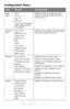 Page 2525 – C710n User’s Guide
Configuration Menu
ITEMACTIONEXPLANATION
Page 
CountTr a y 1
Tr a y  2 *
Tr a y  3 *
MPT Tray
*Note: Only available 
when optional trays 
are present
Select an item to display the total 
number of pages printed from the 
relevant tray.
Supplies 
LifeCyan Drum
Magenta Drum
Yellow Drum
Black Drum
Belt
Fuser
Cyan Toner 
Magenta Toner
Yellow Toner
Black Toner
Select item to display the percentage 
of a consumable remaining.
NetworkPrinter Name
Short Printer Name
IP Address Subnet...