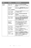 Page 3131 – C710n User’s Guide
System 
Adjust Power Save Time 
Default: 5
Select from 5/10/15/30/60 
Minutes. Select by scroll and Enter 
button.
Clearable 
Warning
Default: ONLINE
Select from: ONLINE/Job. Select by 
scroll and Enter button. PS job only.
Auto Continue
Default: Off
Select from On/Off. Select by scroll 
and Enter button.
Manual Timeout 
Default: 60
Select fro  Off/30 seconds/60 
seconds.
Select by scroll and Enter button.
Wait Timeout
Default: 40
Select from Off/5/10/20/30/40/...