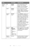 Page 3535 – C710n User’s Guide
Network 
Setup 
(cont.)FTPEnable
Disable
Sets Enable/Disable of FTP.
Enable: FTP is available. 
Disable: FTP is not available. 
TCP/IP should be enabled.
SNMPEnable
Disable
Sets Enable/Disable of SNMP.
Enable: SNMP is available. 
Disable: SNMP is not available. 
TCP/IP or NetWare should be 
enabled.
Network 
ScaleNormal
Small
When Normal is selected, the 
network can work effectively 
even when it is connected to a 
HUB that has a spanning tree 
feature. However, printer start 
up...