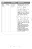 Page 4747 – C710n User’s Guide
HDD 
Setup 
(cont.)Resize 
PartitionPCL nn%/
Common 
mm%/PSll%/
Specifies the size of partition. 
Specifies a size by ratio to the 
whole HDD in % (1% unit).
nn,mm,ll: 1 - 98 and 
nn+mm+ll=100
The sizes are displayed in the 
partition list and can be 
changed by selecting the 
partition size to be changed. If 
Apply is selected, the following 
confirmation message appears.
Are You Sure? Yes/No
No = return to the previous 
menu.
Yes = Execute Now? Yes/No
No = return to the previous...