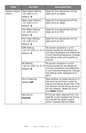 Page 36
36 – C610/C711 User’s Guide
System Adjust 
(cont.)
Paper Black Setting  
–2/–1/0/+1/+2
Default: 0
Used for fine adjustment of the 
black print on paper.
Paper color Setting 
–2/–1/0/+1/+2
Default: 0
Used for fine adjustment of the 
color print on paper.
Film Black Setting  
–2/–1/0/+1/+2
Default: 0
Used for fine adjustment of the 
black print on film.
Film Color Setting  
–2/–1/0/+1/+2
Default: 0
Used for fine adjustment of the 
color print on film.
SMR Setting  
+3/+2/+1/0/–1/–2/–3
Default: 0
To...