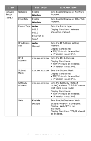 Page 38
38 – C610/C711 User’s Guide
Network 
Setup
(cont.)
NetWareEnable
Disable
Sets Enable/Disable of NetWare 
Protocol.
EtherTalkEnable
Disable
Sets Enable/Disable of EtherTalk 
Protocol.
Frame TypeAuto
802.2
802.3
Ethernet II
SNAP
Sets the frame type.
Display Condition: Netware 
should be enabled.
IP Address 
SetAuto
Manual
Sets the IP Address setting 
method. 
Display Conditions:
• TCP/IP should be enabled.
• IP Version is not IPv6.
IPv4 
Addressxxx.xxx.xxx.xxxSets the IPv4 Address.
Display Conditions:
•...