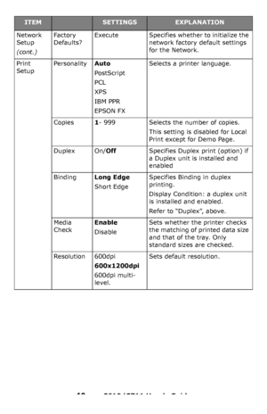 Page 40
40 – C610/C711 User’s Guide
Network 
Setup
(cont.)
Factory 
Defaults?ExecuteSpecifies whether to initialize the 
network factory default settings 
for the Network.
Print 
SetupPersonalityAuto
PostScript
PCL
XPS
IBM PPR
EPSON FX
Selects a printer language.
Copies1- 999Selects the number of copies.
This setting is disabled for Local 
Print except for Demo Page.
DuplexOn/ OffSpecifies Duplex print (option) if 
a Duplex unit is installed and 
enabled
BindingLong Edge
Short Edge
Specifies Binding in duplex...