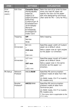 Page 42
42 – C610/C711 User’s Guide
Print 
Setup
(cont.)
Edit SizeCassette Size/
A4/A5/A6/B5/
Legal14/
Legal13.5/
Legal13/Letter/
Executive/
Custom/Com-9 
Envelope/Com-
10 Envelope/
Monarch 
Envelope/DL 
Envelope/C5/
Index Card
Sets the size of an area to draw 
when the host PC does not 
specify the size via the paper 
edit size designating command 
(Not valid for PS — only for PCL).
TrappingOff
Narrow
Wide
Sets trapping.
X 
Dimension64 mm
~
210 mm
~
216 mm
Specifies paper width of Custom 
paper as a default...