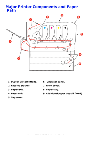 Page 70
70 – C610/C711 User’s Guide
Major Printer Components and Paper Path     
1. Duplex unit (if fitt ed). 6.  Operator panel.
2. Face-up stacker. 7. Front cover.
3. Paper exit. 8. Paper tray.
4. Fuser unit 9. Addition al paper tray (if fitted)
5. Top cover.
8
9
1
2
3
456
7
Downloaded From ManualsPrinter.com Manuals 