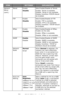 Page 39
39 – C610/C711 User’s Guide
Network 
Setup
(cont.)
Te l n e tEnable
Disable
Sets Enable/Disable of Telnet.
Enable: Telnet is available. 
Disable: Telnet is not available. 
Display Condition:TCP/IP should 
be enabled.
FTPEnable
Disable
Sets Enable/Disable of FTP.
Enable: FTP is available. 
Disable: FTP is not available. 
Display Condition: TCP/IP should 
be enabled.
IPSecEnable
Disable
Sets Enable/Disable of IPSec. 
Enable via the web.
Enable: IPSec is available.
Disable: IPSec is not available....