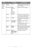 Page 40
40 – C610/C711 User’s Guide
Network 
Setup
(cont.)
Factory 
Defaults?ExecuteSpecifies whether to initialize the 
network factory default settings 
for the Network.
Print 
SetupPersonalityAuto
PostScript
PCL
XPS
IBM PPR
EPSON FX
Selects a printer language.
Copies1- 999Selects the number of copies.
This setting is disabled for Local 
Print except for Demo Page.
DuplexOn/ OffSpecifies Duplex print (option) if 
a Duplex unit is installed and 
enabled
BindingLong Edge
Short Edge
Specifies Binding in duplex...