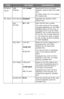 Page 43
43 – C610/C711 User’s Guide
PS Setup
(cont.)
USB 
Protocol
ASCII/RAWSpecifies PS communication 
protocol mode of data from USB 
port.
(In RAW mode, Ctrl-T is invalid). 
PS models only.
PCL SetupFont SourceResidentSpecifies the location of PCL 
default font.
Font 
NumberI0 ~ I90Sets the PCL font number.
The valid range of this variable 
changes depending on the FONT 
SOURCE setting at the time. If 
the default font is set for FONT 
SOURCE, the number starts at 0. 
If it is not, the number starts at 
1....