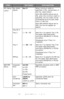 Page 46
46 – C610/C711 User’s Guide
PCL Setup 
(cont.)
Pen Width 
Adjust
On/OffWhen minimum width is 
specified in PCL, sometimes a 1-
dot line, looks broken.
With PEN WIDTH Adjust set to 
ON, when the minimum width is 
specified, the line width will be 
emphasized so as to look wider 
than a 1-dot line.
With PEN WIDTH Adjust set to 
OFF, the line will appear as 
before.
Tr a y  I D  #
Tr a y  2  1 ~  5 ~ 59Sets the # to specify Tray 2 for 
the paper feed destination 
command (ESC&l#H) in PCL5e 
emulation....