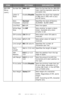 Page 47
47 – C610/C711 User’s Guide
IBM PPR 
Setup
(cont.)
Symbol SetIBM 437Sets the Symbol Set for IBM PPR 
(see machine operator panel for 
complete list).
Letter O 
StyleEnable/DisableSpecifies the style that replaces 
ø (9B) and ¥ (9D) with ø (ou) 
and Ø (zero).
Zero 
CharacterNormal /
SlashedSpecifies the style of 0(zero). 
SLASHED: SLASH ZERO
Line Pitch6 /8 LPISets line space.
White Page 
SkipOn/ OffSets whether to eject a blank 
sheet. Available only when 
simplex is set.
CR FunctionCR/CR+LFSets action...