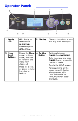 Page 24
24 – C610/C711 User’s Guide
Operator Panel:    _______________  
1. Ready LED ON: 
Ready to 
receive data.
BLINKING: 
Processing data.
OFF:  Offline. 2. Display
Displays the printer status 
and any error messages.
3. Menu  Scroll 
Buttons  Enters the 
Menu 
mode. In Menu 
mode, forwards 
or reverses the 
menu item 
displayed.
Press for 2 secs. 
or longer to jump 
from top to 
bottom. 4. On Line 
Button Switches between 
ONLINE
 and OFFLINE .
Exits the menu and goes 
ONLINE  when pressed in 
the Menu...
