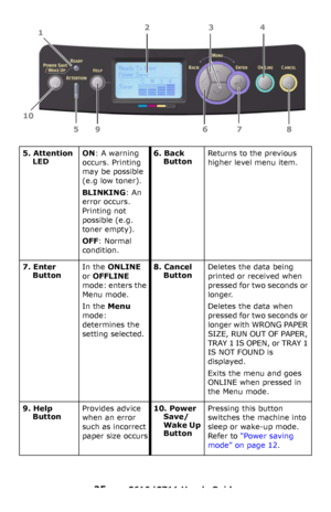 Page 25
25 – C610/C711 User’s Guide
5. Attention 
LEDON: A warning 
occurs. Printing 
may be possible 
(e.g low toner).
BLINKING: An 
error occurs. 
Printing not 
possible (e.g. 
toner empty).
OFF: Normal 
condition.
6. Back 
ButtonReturns to the previous 
higher level menu item.
7. Enter 
ButtonIn the ONLINE 
or 
OFFLINE 
mode: enters the 
Menu mode.
In the Menu 
mode: 
determines the 
setting selected.
8. Cancel 
ButtonDeletes the data being 
printed or received when 
pressed for two seconds or 
longer....