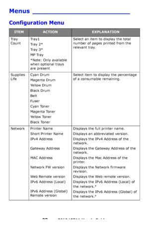 Page 28
28 – C610/C711 User’s Guide
Menus ________________________
Configuration Menu
ITEMACTIONEXPLANATION
Tr a y  
CountTr a y 1
Tr a y  2 *
Tr a y  3 *
MP Tray
*Note: Only available 
when optional trays 
are present
Select an item to display the total 
number of pages printed from the 
relevant tray.
Supplies 
LifeCyan Drum
Magenta Drum
Yellow Drum
Black Drum
Belt
Fuser
Cyan Toner 
Magenta Toner
Yellow Toner
Black Toner
Select item to display the percentage 
of a consumable remaining.
NetworkPrinter Name...