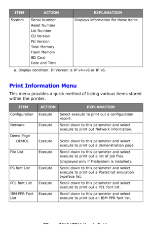 Page 29
29 – C610/C711 User’s Guide
Print Information Menu
This menu provides a quick method of listing various items stored 
within the printer.
SystemSerial Number
Asset Number
Lot Number
CU Version
PU Version
To t a l  M e m o r y
Flash Memory
SD Card
Date and Time
Displays information for these items.
a. Display condition: IP Version is IP v4+v6 or IP v6.
ITEMACTIONEXPLANATION
Configuration Execute Select execute to print out a configuration  report.
Network Execute Scroll down to this parameter and select...