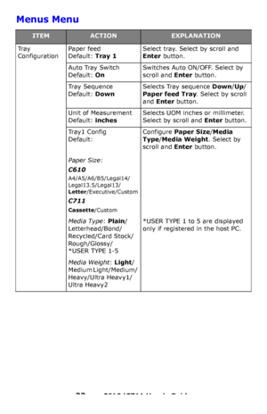 Page 33
33 – C610/C711 User’s Guide
Menus Menu 
ITEMACTIONEXPLANATION
Tr a y  
ConfigurationPaper feed 
Default: Tray 1
Select tray. Select by scroll and 
Enter button.
Auto Tray Switch 
Default:  On
Switches Auto ON/OFF. Select by 
scroll and  Enter button.
Tr a y  S e q u e n c e 
Default:  Down
Selects Tray sequence  Down/Up /
Paper feed Tray . Select by scroll 
and  Enter  button.
Unit of Measurement 
Default:  inches
Selects UOM inches or millimeter. 
Select by scroll and  Enter button.
Tr a y 1  C o n f i...