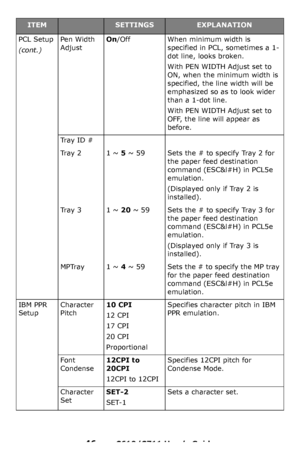 Page 46
46 – C610/C711 User’s Guide
PCL Setup 
(cont.)
Pen Width 
Adjust
On/OffWhen minimum width is 
specified in PCL, sometimes a 1-
dot line, looks broken.
With PEN WIDTH Adjust set to 
ON, when the minimum width is 
specified, the line width will be 
emphasized so as to look wider 
than a 1-dot line.
With PEN WIDTH Adjust set to 
OFF, the line will appear as 
before.
Tr a y  I D  #
Tr a y  2  1 ~  5 ~ 59Sets the # to specify Tray 2 for 
the paper feed destination 
command (ESC&l#H) in PCL5e 
emulation....