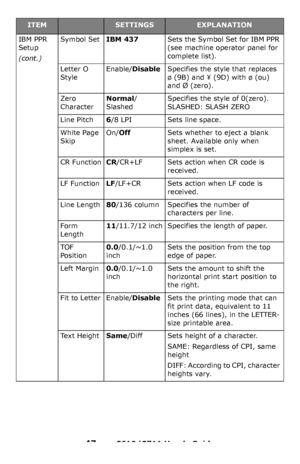 Page 47
47 – C610/C711 User’s Guide
IBM PPR 
Setup
(cont.)
Symbol SetIBM 437Sets the Symbol Set for IBM PPR 
(see machine operator panel for 
complete list).
Letter O 
StyleEnable/DisableSpecifies the style that replaces 
ø (9B) and ¥ (9D) with ø (ou) 
and Ø (zero).
Zero 
CharacterNormal /
SlashedSpecifies the style of 0(zero). 
SLASHED: SLASH ZERO
Line Pitch6 /8 LPISets line space.
White Page 
SkipOn/ OffSets whether to eject a blank 
sheet. Available only when 
simplex is set.
CR FunctionCR/CR+LFSets action...