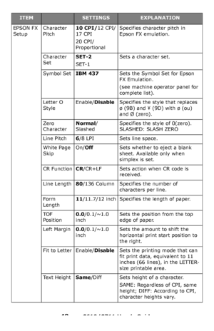 Page 48
48 – C610/C711 User’s Guide
EPSON FX 
SetupCharacter 
Pitch10 CPI/12 CPI/
17 CPI
20 CPI/
Proportional
Specifies character pitch in 
Epson FX emulation.
Character 
SetSET-2
SET-1
Sets a character set.
Symbol SetIBM 437Sets the Symbol Set for Epson 
FX Emulation.
(see machine operator panel for 
complete list).
Letter O 
StyleEnable/ DisableSpecifies the style that replaces 
ø (9B) and ¥ (9D) with ø (ou) 
and Ø (zero).
Zero 
CharacterNormal /
SlashedSpecifies the style of 0(zero). 
SLASHED: SLASH ZERO...