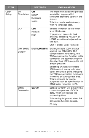 Page 49
49 – C610/C711 User’s Guide
Color 
SetupInk 
Simulation
Off
SWOP
Euroscale
Japan
The machine has its own process 
simulation engine which 
simulates standard colors in the 
printer.
This function is available only 
with PS language jobs.
UCRLow
Medium
High
Selects limitation to the toner 
layer thickness.
If paper curl occurs in dark 
printing, selecting MEDIUM or 
LIGHT sometimes helps reduce 
this curl.
UCR = Under Color Removal.
CMY 100%
Density
Enable/DisableEnable/Disable 100% output 
against the...