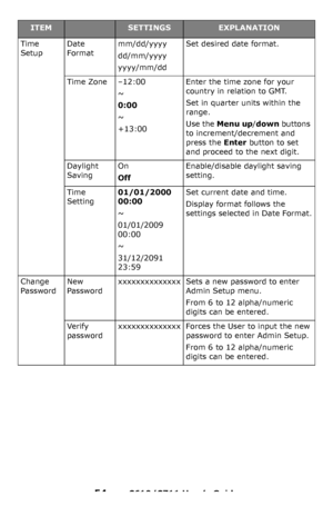 Page 54
54 – C610/C711 User’s Guide
Time 
SetupDate 
Formatmm/dd/yyyy
dd/mm/yyyy
yyyy/mm/dd
Set desired date format.
Time Zone–12:00
~
0:00
~
+13:00
Enter the time zone for your 
country in relation to GMT.
Set in quarter units within the 
range.
Use the Menu up/down buttons 
to increment/decrement and 
press the 
Enter button to set 
and proceed to the next digit.
Daylight 
SavingOn
Off
Enable/disable daylight saving 
setting.
Time 
Setting01/01/2000 
00:00
~
01/01/2009 
00:00
~
31/12/2091 
23:59
Set current...