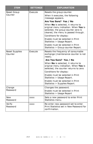 Page 66
66 – C610/C711 User’s Guide
Reset Group 
Counter
ExecuteResets the group counter.
When it executes, the following 
message appears.
Are You Sure?  Yes / No
When No is selected, it returns to 
original menu indication. When  Yes is 
selected, the group counter zero is 
cleared, the menu is passed through.
Conditions for display:
Enable must be selected in Print 
Statistics > Usage Report.
Enable must be selected in Print 
Statistics > Group counter Report.
Reset Supplies 
CounterExecuteResets the...