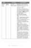 Page 52
52 – C610/C711 User’s Guide
SD Card 
Setup
(cont.)
Resize 
PartitionPCL nn%/
Common mm%/
PSll%/Specifies the size of partition. 
Specifies a size by ratio to the 
whole SD Card in % (1% unit).
nn,mm,ll: 1 - 98 and 
nn+mm+ll=100
The sizes are displayed in the 
partition list and can be changed 
by selecting the partition size to 
be changed. If Apply is selected, 
the following confirmation 
message appears.
Are You Sure? Yes/No
No  = return to the previous 
menu.
Yes  = Execute Now? Yes/No
No = return...