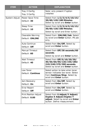 Page 35
35 – C610/C711 User’s Guide
Tr a y  2  C o n f i g
Tr a y  3  C o n f i g
Note: only present if option 
installed
System Adjust Power Save Time
Default: 30
Select from  1/2/3/4/5/10/15/
30/60/120/180 Minutes . 
Select by scroll and  Enter button.
Sleep Time
Default:  10
Select from  1/2/3/4/5/10/15/
30/60/120/180 Minutes .
Select by scroll and Enter button.
Clearable Warning
Default: ONLINE
Select from:  ONLINE/Job . Select 
by scroll and  Enter button. PS job 
only.
Auto Continue
Default:  Off
Select...